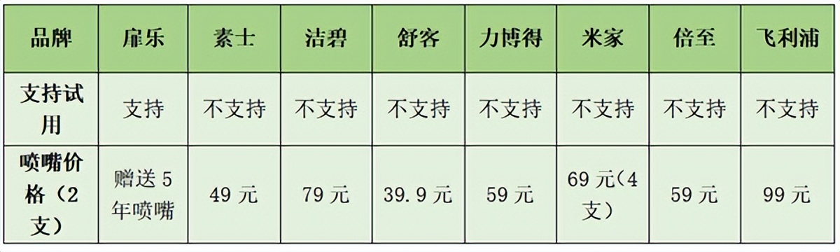 素士和舒客冲牙器哪个好,冲牙器测评素士
