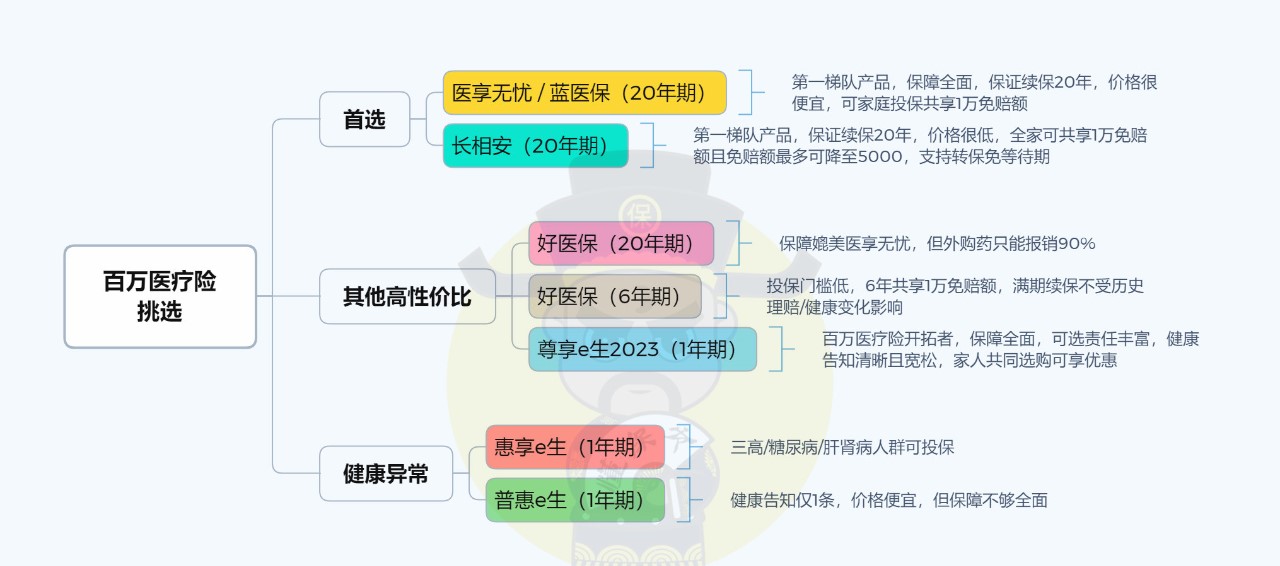 靠谱性价比高的百万医疗险,买哪家保险的百万医疗险最靠谱