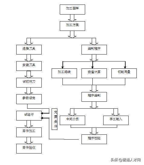 cnc数控和普通数控有什么区别,数控加工cnc三个月是怎样学会的