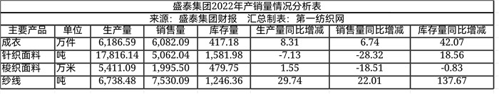 雅戈尔重仓股份,雅戈尔嵊州盛泰色织科技有限公司