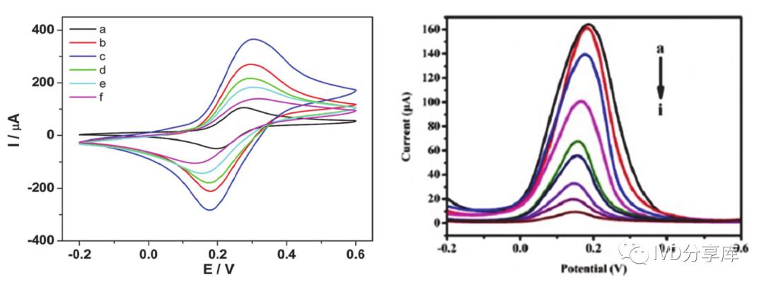 电化学传感器检测方法,电化学检测领域