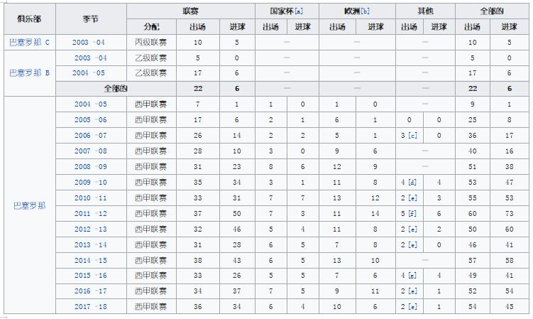 梅西c罗职业生涯数据统计,梅西是哪个国家的俱乐部