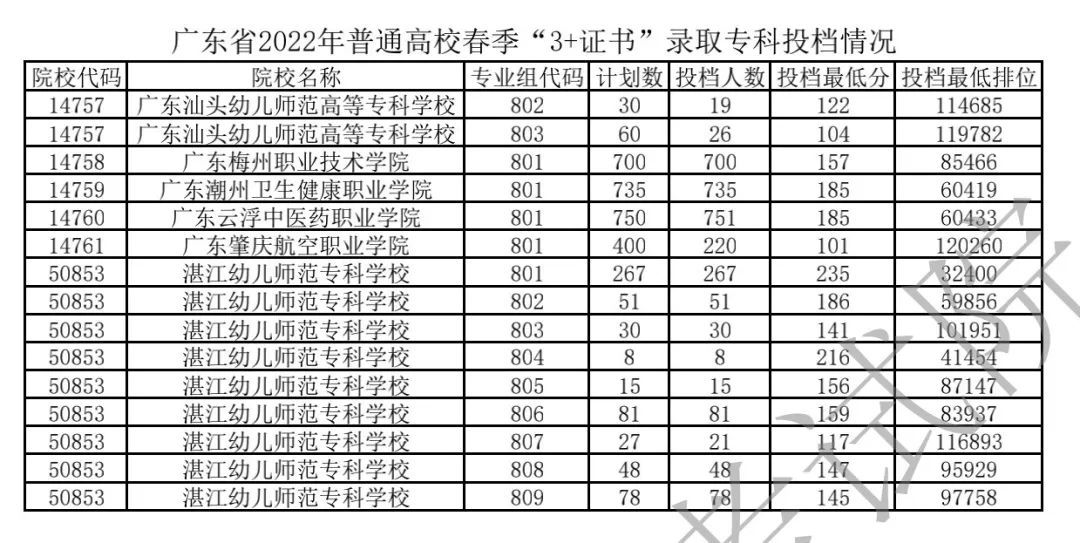 广东春季高考2020年各学校分数线,广东2022年春季高考分数查询时间