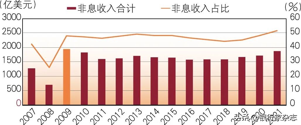 美国的银行运营模式,美国银行和中国银行的盈利模式