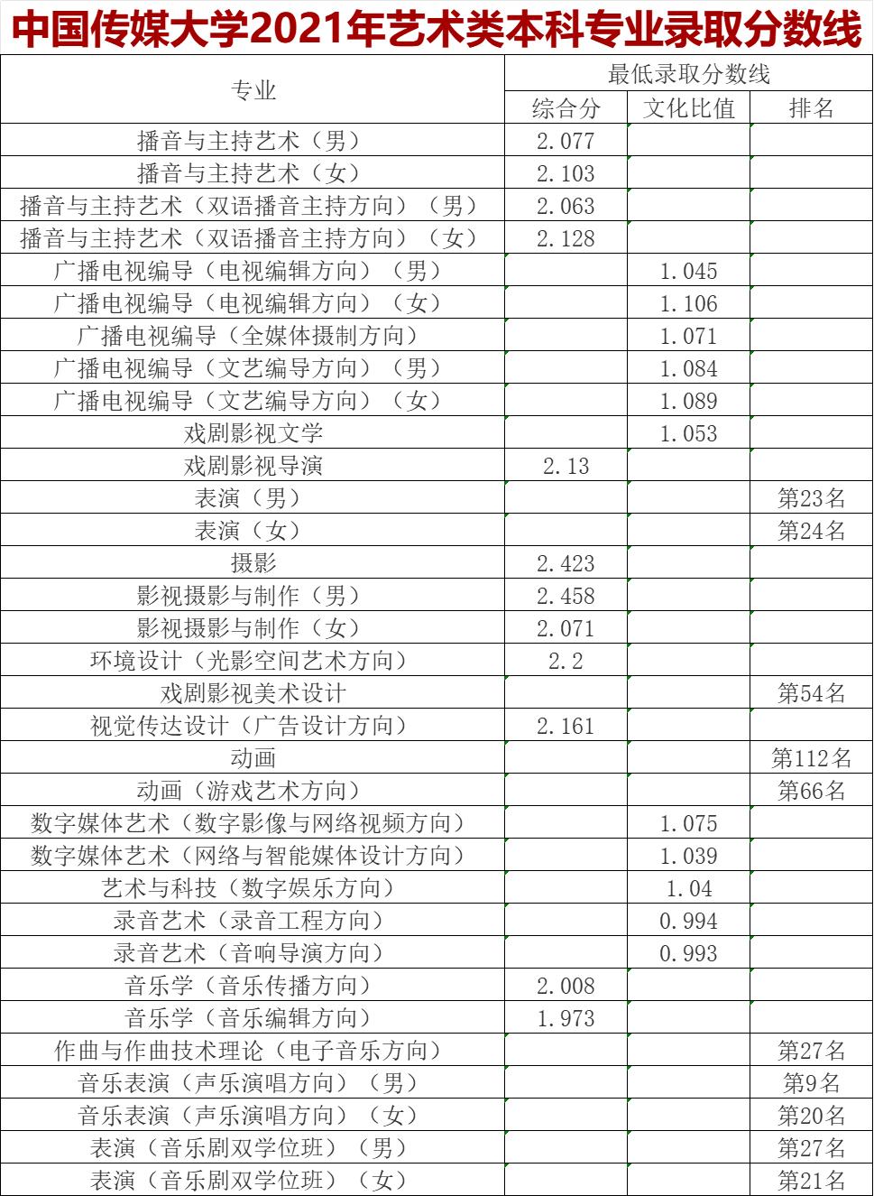 中国传媒大学：于2004年8月，由北京广播学院更名为中国传媒大学