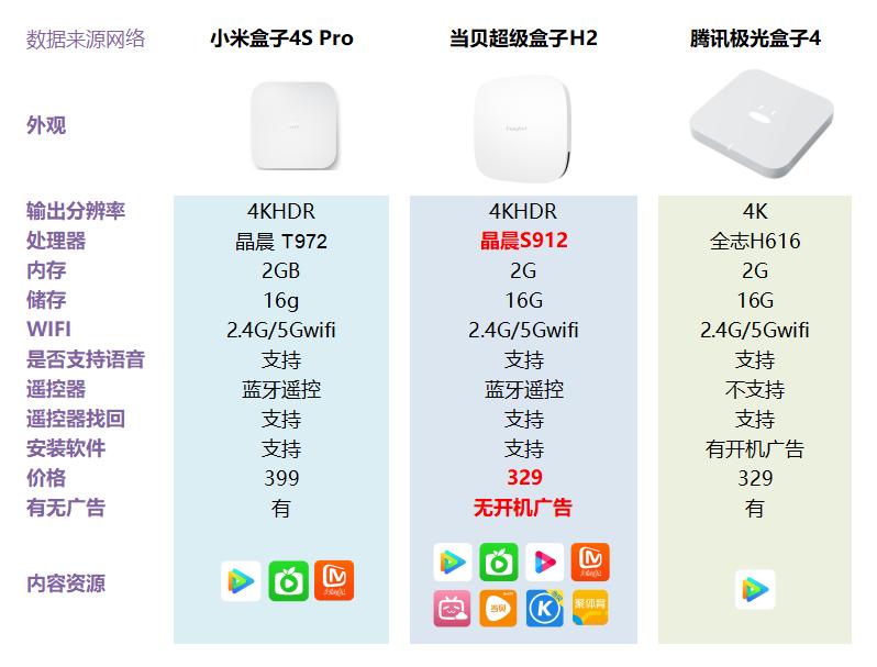 目前最好的电视盒子是什么品牌,有哪些好的品牌的电视盒子