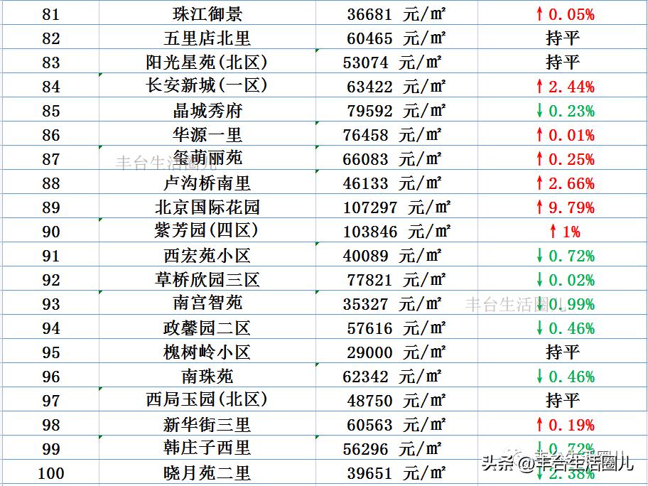 丰台最新房价2015,丰台各区房价一览表