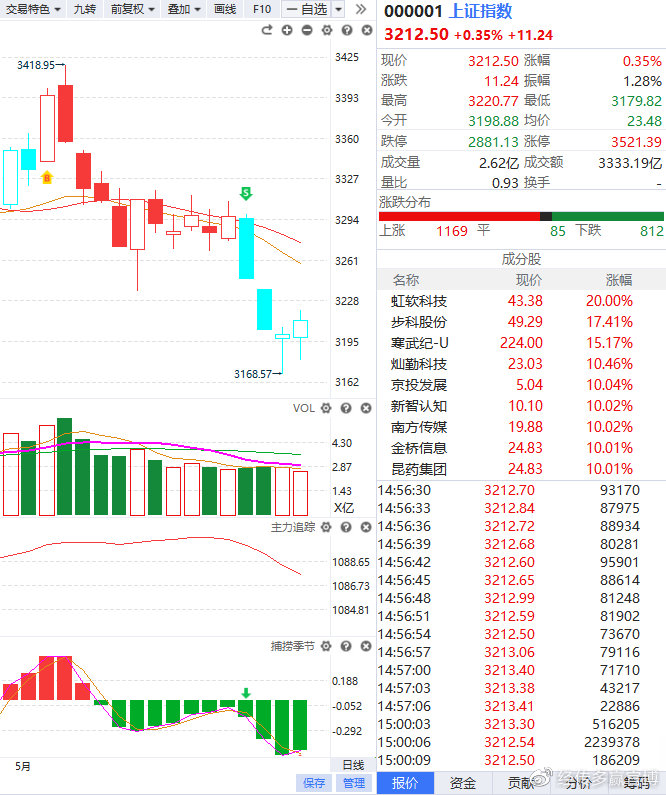 ai加教育概念板块,AI概念股掀涨停潮