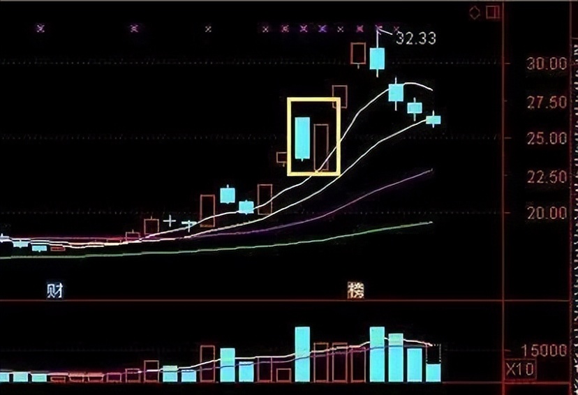 实盘讲解五日分时线判断主力意图,五日均线操盘操作