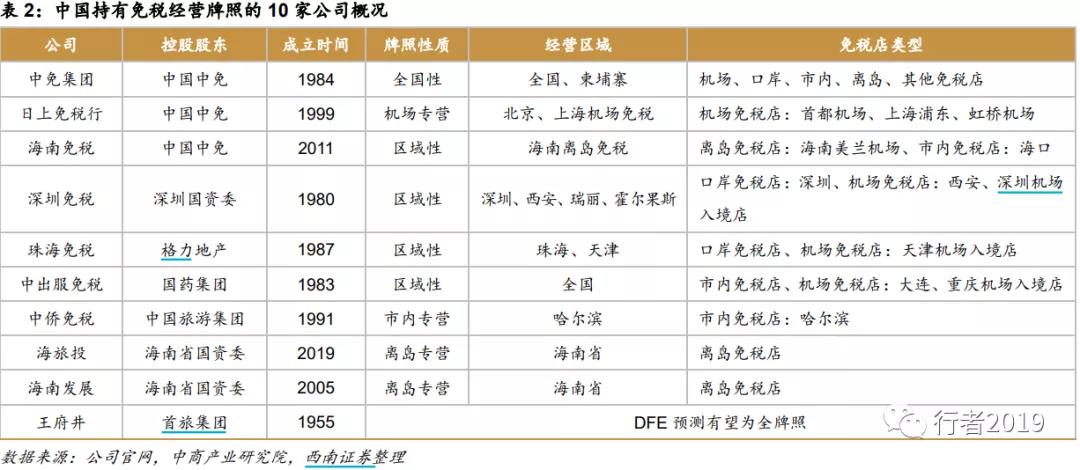 企业研究中国中免之供给端