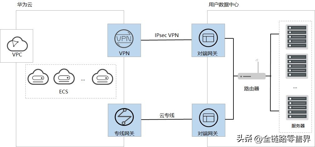 华为云VPN助力企业搭建混合云计算环境