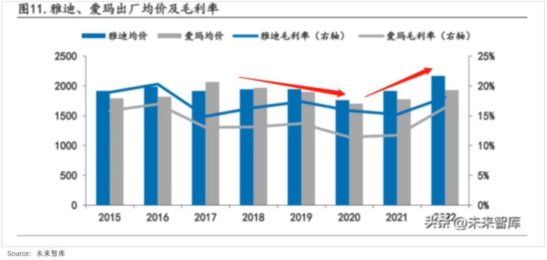 雅迪现状及前景,雅迪电动车发展困境