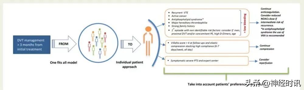 血栓用肝素抗凝管多久凝血,肌间静脉血栓需要绝对卧床吗