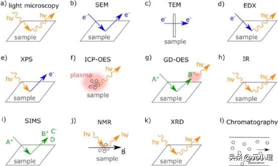 锂离子电池正极材料失效分析,锂电池拆解修复教程