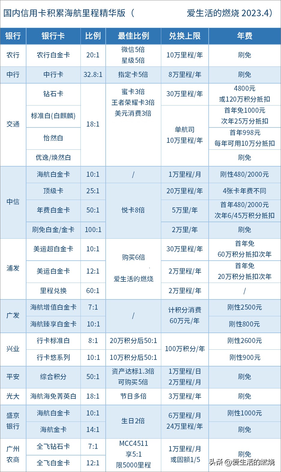 最适合兑换里程的信用卡全推荐 (海航积分最合算的信用卡)