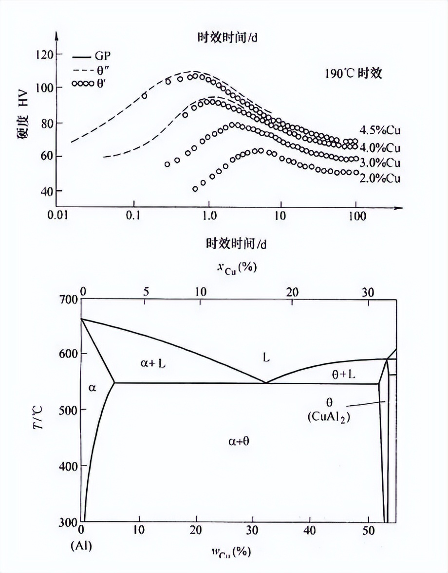 热处理对高压扭转纳米晶Cu-14Al-3Ni合金组织，力学性能的影响