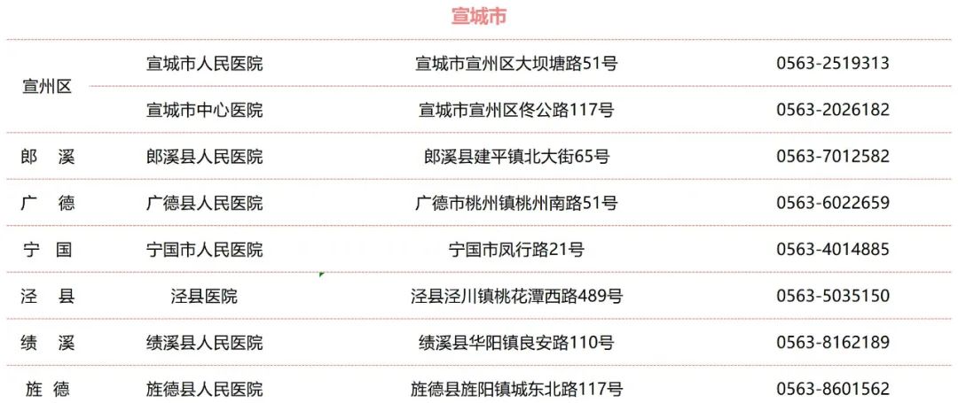 收藏！安徽省各市、县（区）结核病诊治定点医院名单