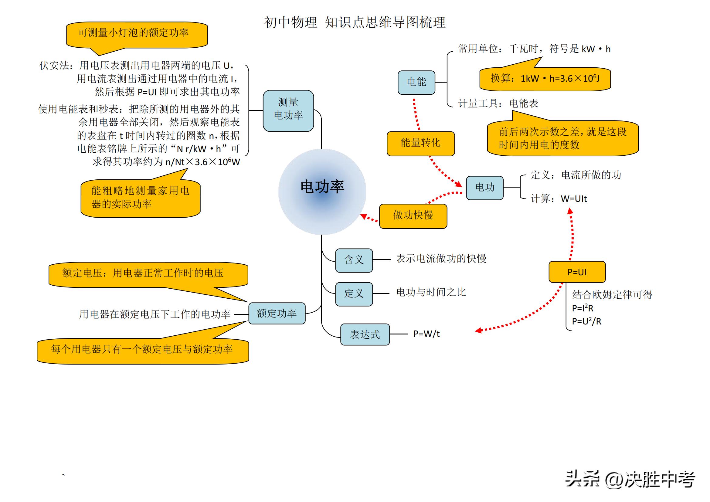 初中物理核心知识思维导图梳理，不管预习，还是复习，都要死磕它
