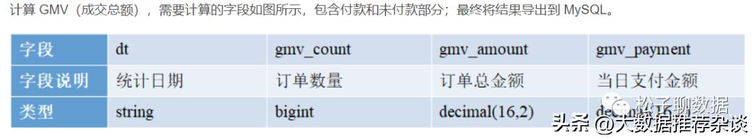 数仓架构优化,数仓开发模式