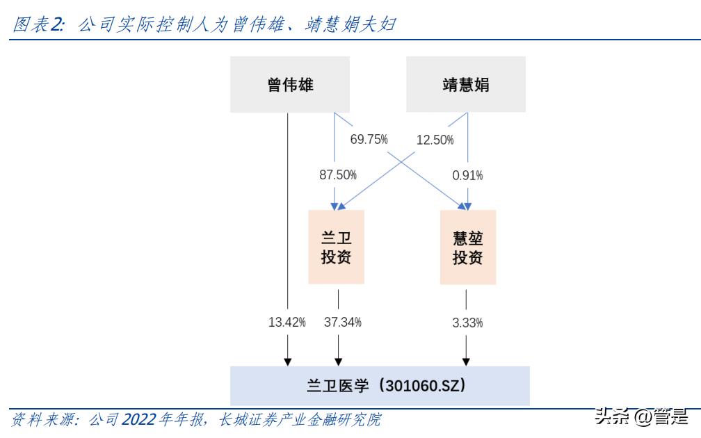 兰卫医学发展前景怎么样,兰卫医学现状