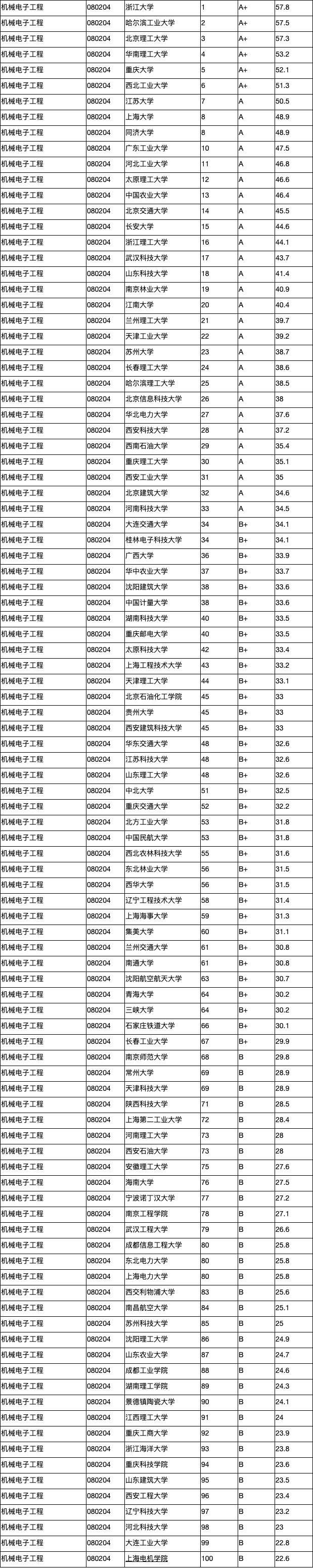 机械电子工程专业大学排名，第一竟然不是清北？