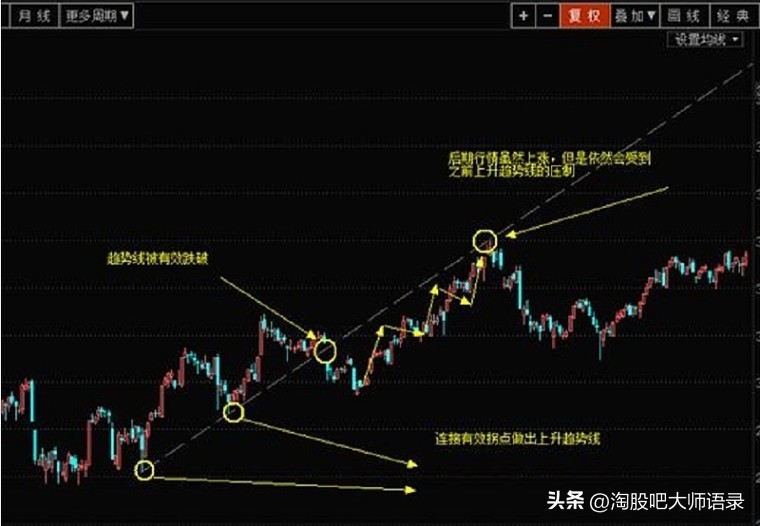 趋势线入门基础知识,好文学习