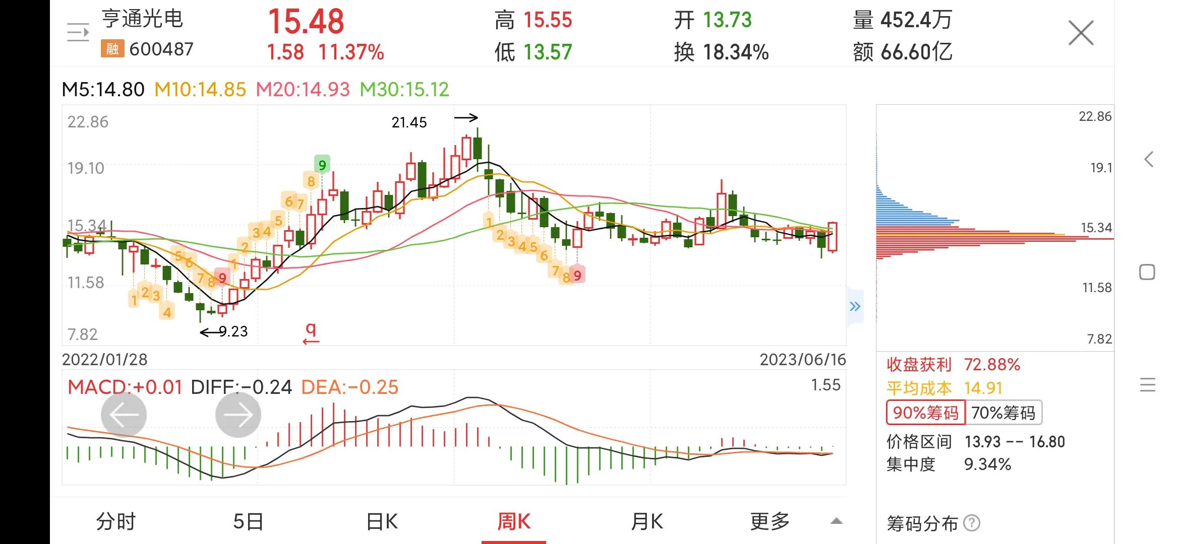 亨通光电涨5.61%,亨通光电600487中天科技