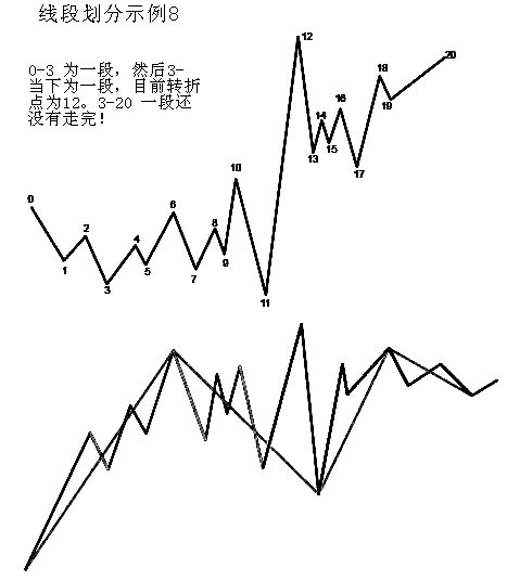 缠论线段练习题,缠论线段