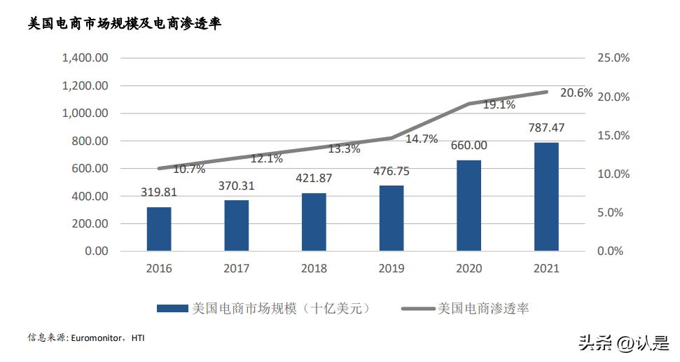 全球电商概况,全球电商现状特点