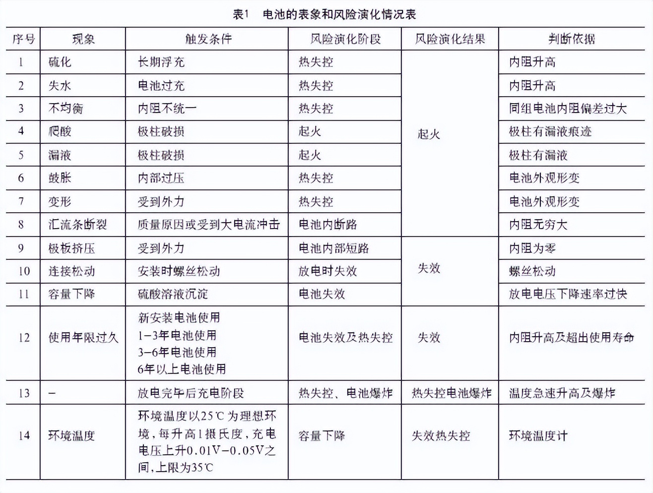 ups电池安全管理方法,ups运行管理制度及流程