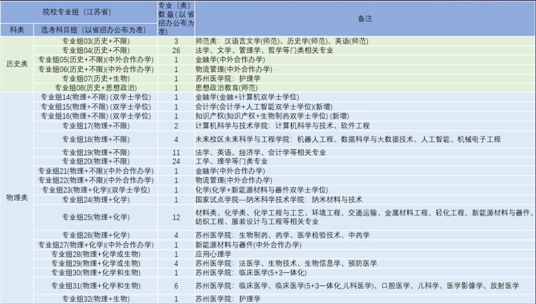 苏大高考志愿填报调剂原则江苏,苏大高考志愿填报调剂原则