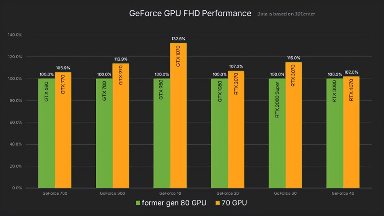 英伟达新显卡什么时候发售,英伟达新显卡发布时间表