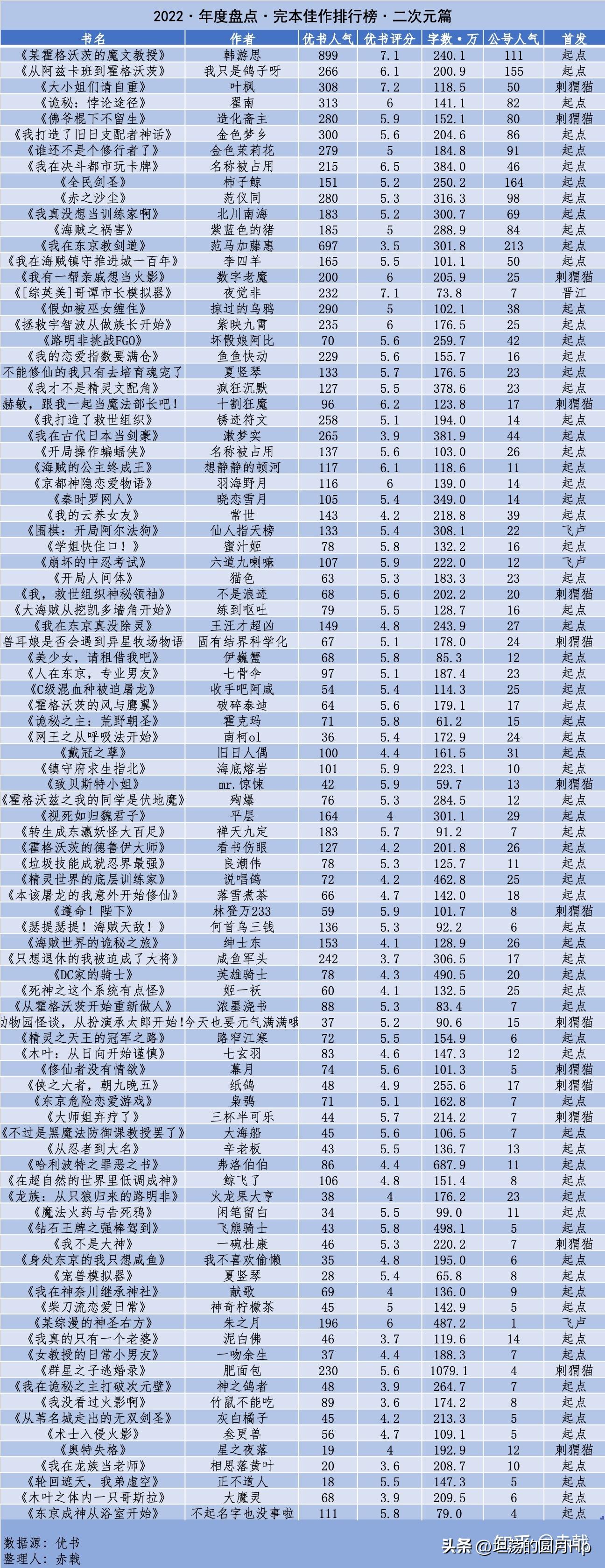 完本佳作排行榜2023,完本佳作排行榜