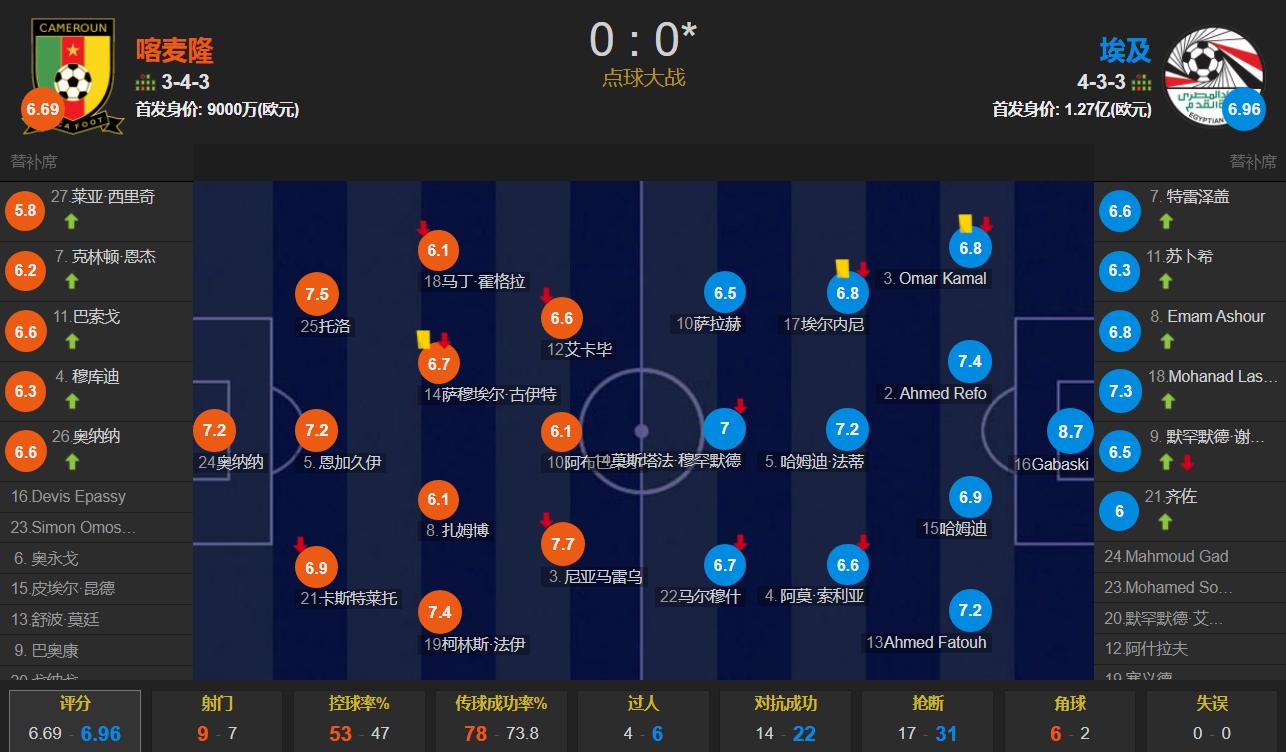 克洛普心里苦!埃及点球大战3-1喀麦隆萨拉赫马内如愿会师决赛