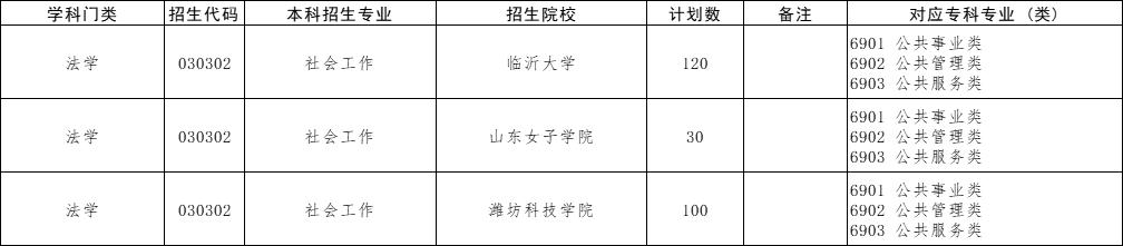 专升本可报考社会工作的专科专业,专升本招生计划社会工作