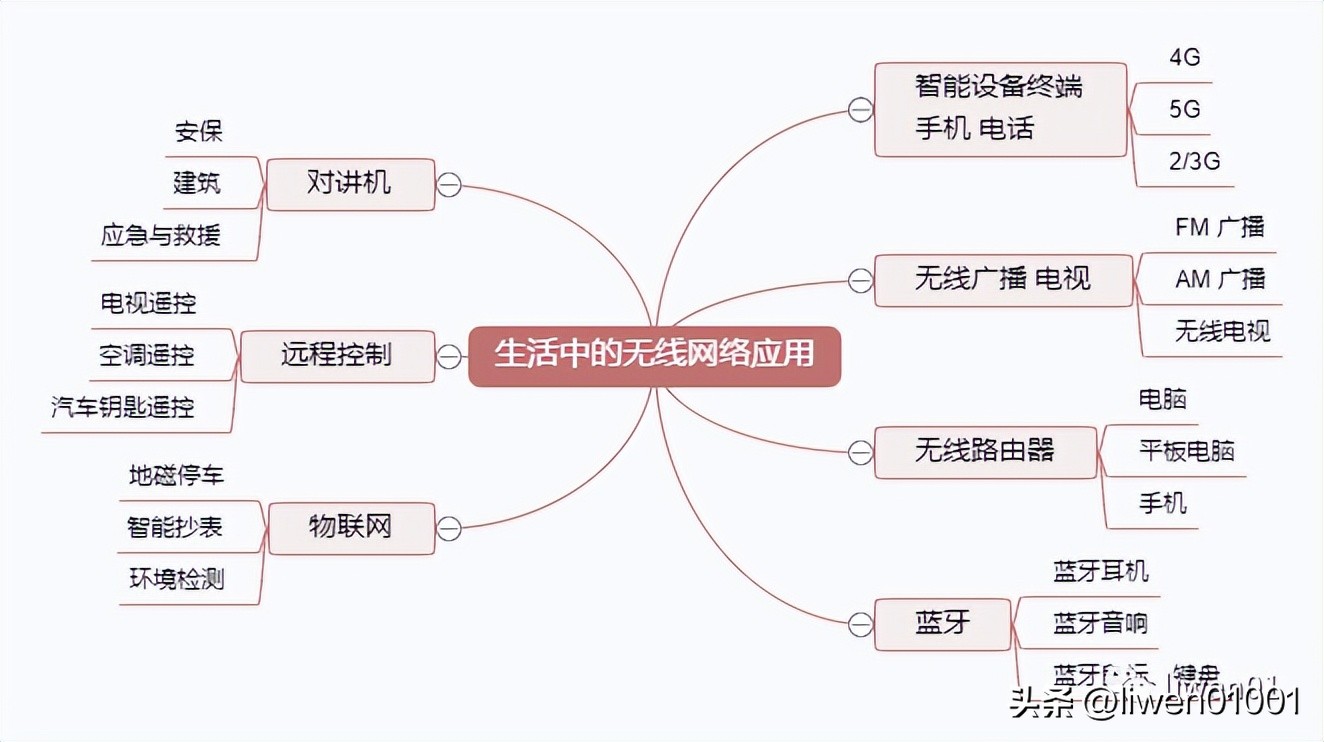 嵌入式无线,嵌入式网络技术学习什么