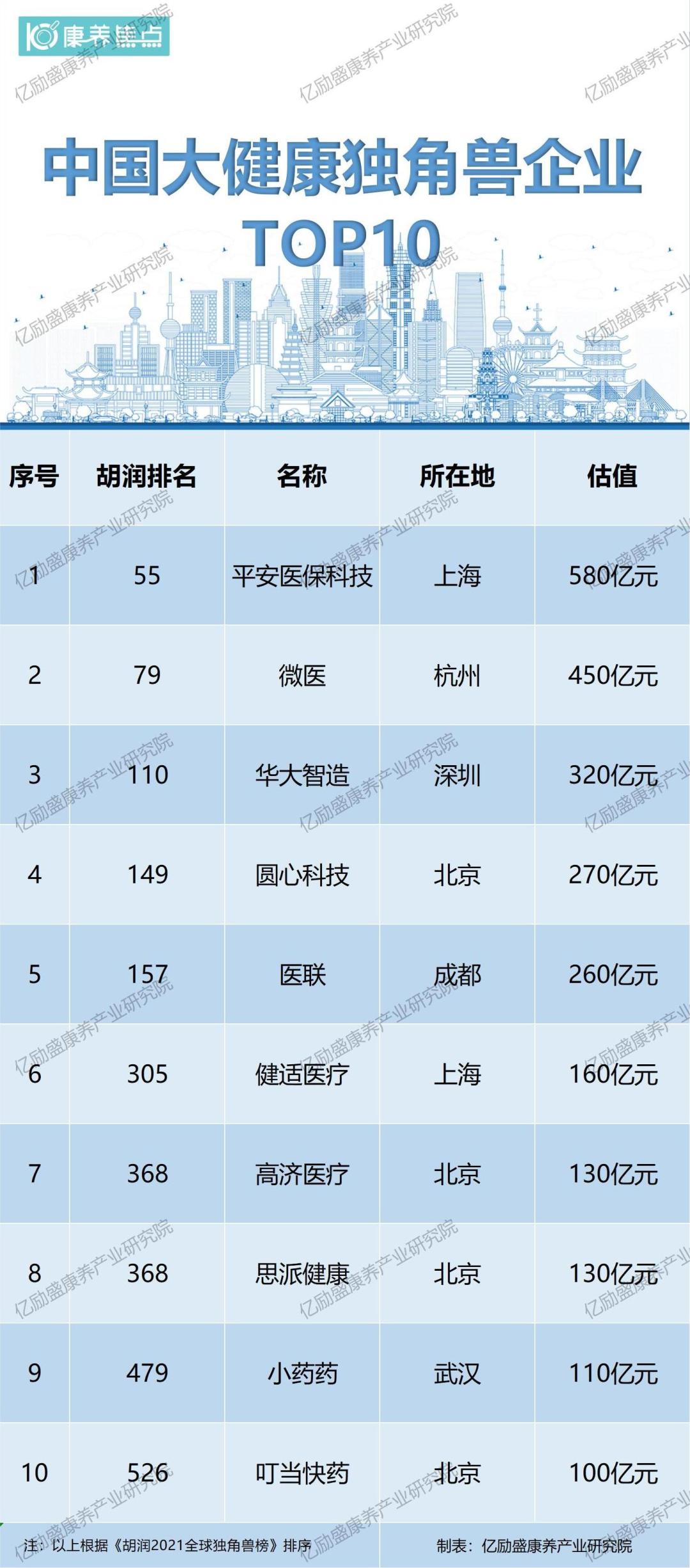 大健康独角兽最新排名,中国大健康产业十大龙头企业