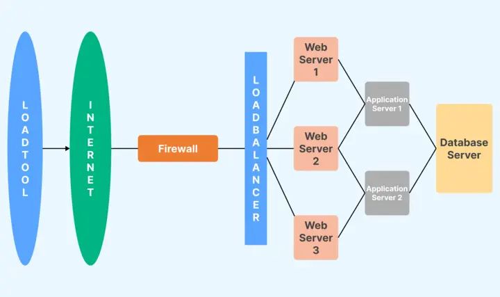 负载测试是压力测试吗,负载测试是什么意思