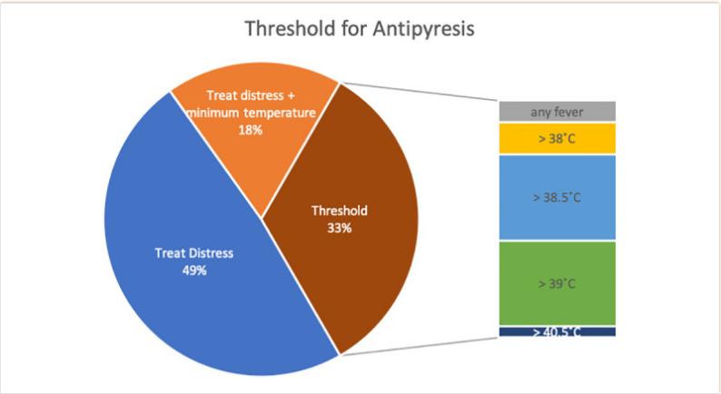 要不要体温一高就吃退烧药,退烧要体温到多少