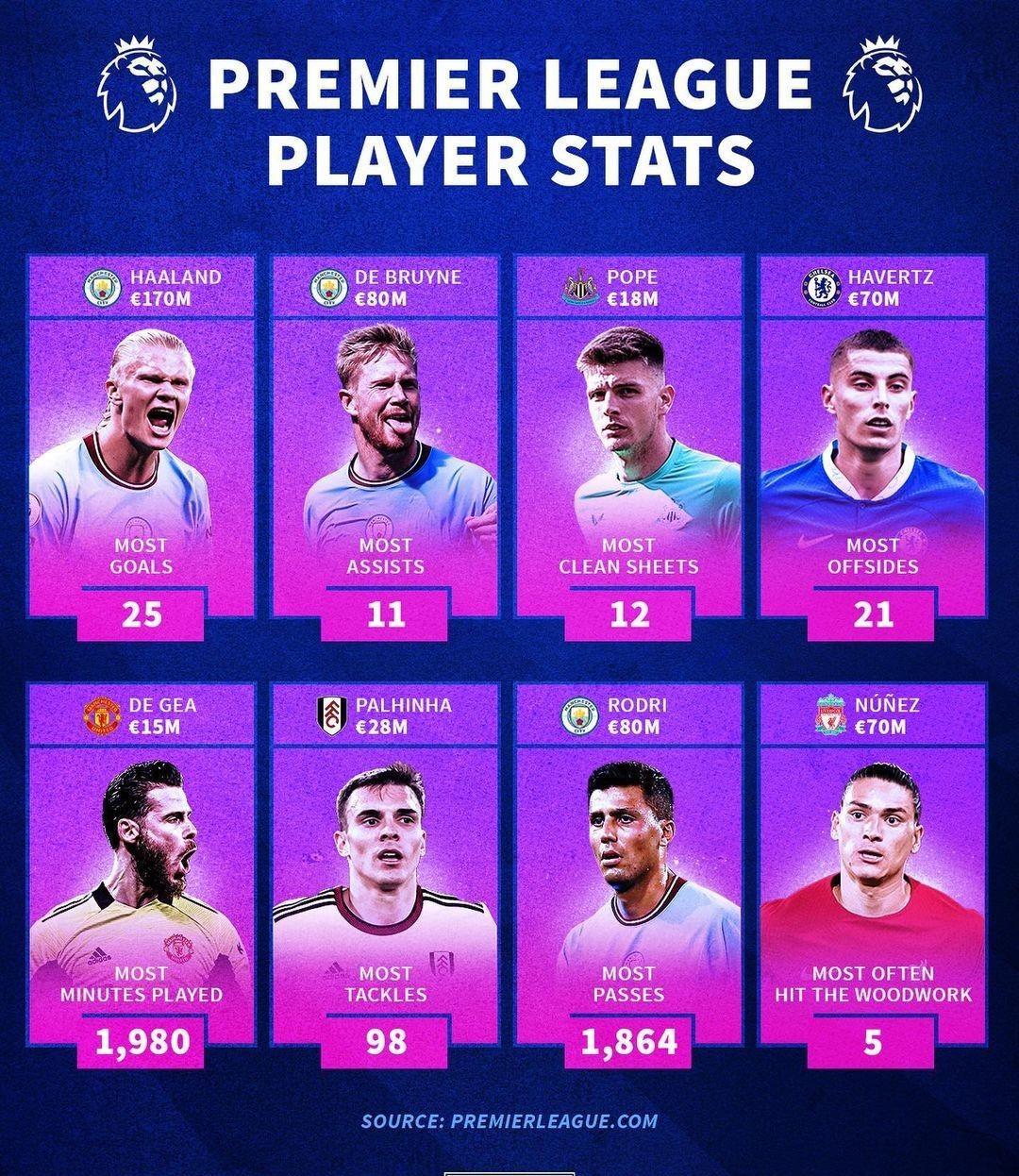 英超曼城1-1利物浦努涅斯,英超最强十大球员