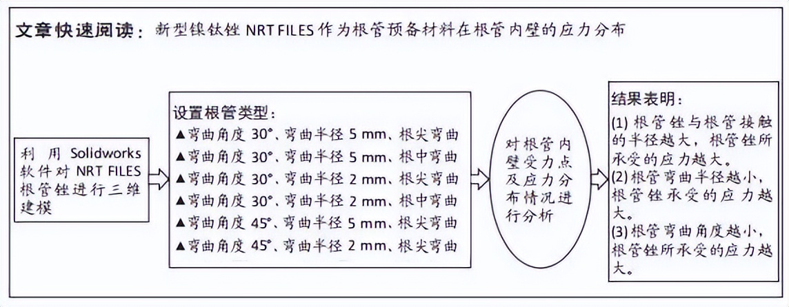 NRTFILES镍钛根管锉预备对弯曲根管应力分布的仿真分析