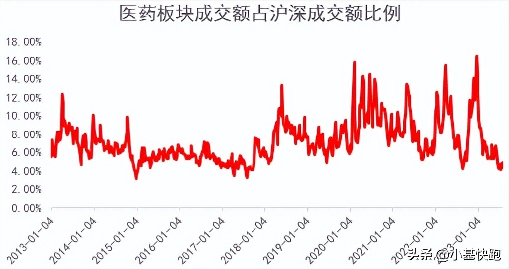 医药还值得投资吗,医药被高估了吗