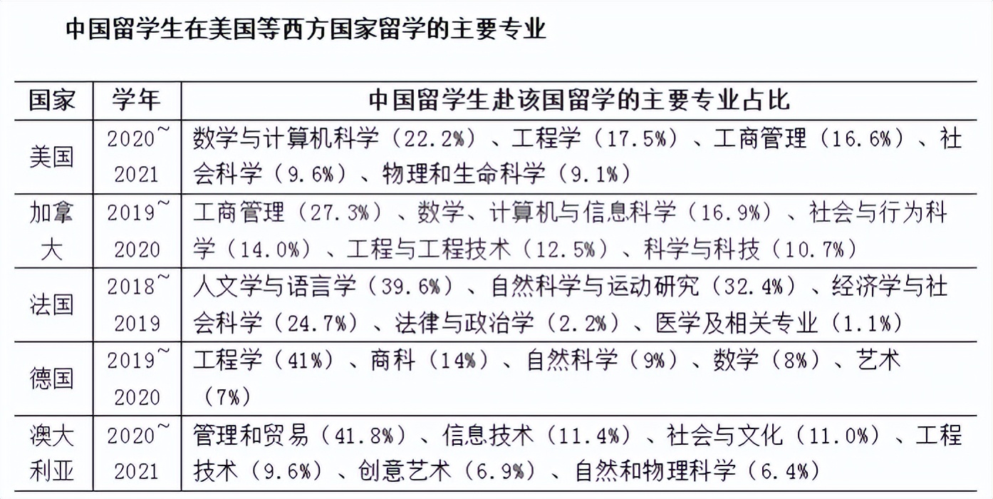 收入最高的十大专业盘点,出国留学最吃香的十大专业