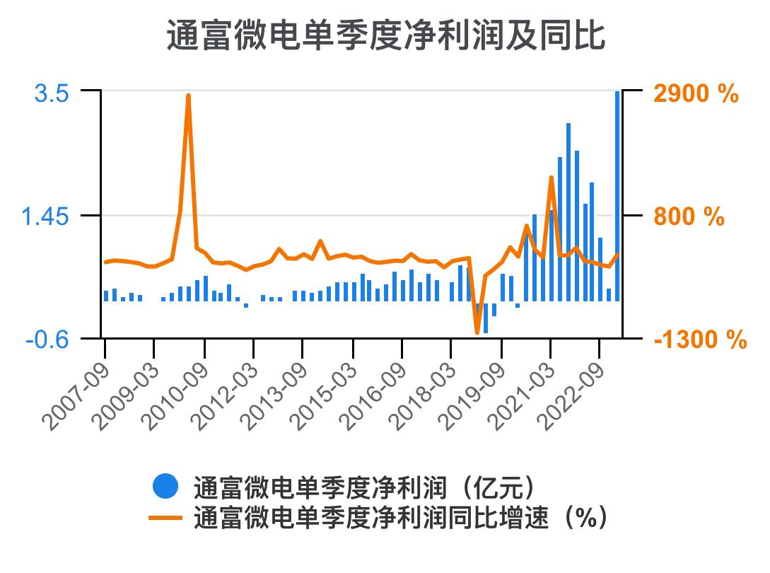 通富微电2024年中报预估,通富微电盈利能力和成长性分析