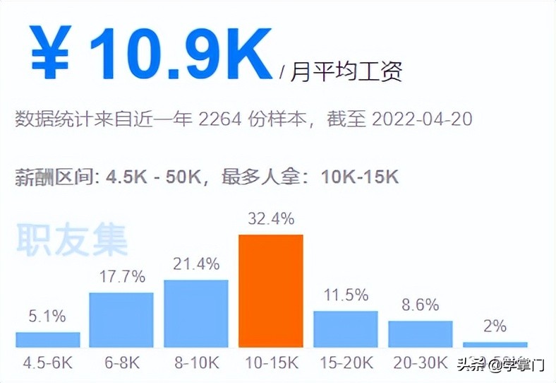 平均16.4K，2022第一季度各大城市测试员平均薪资出炉，快来看看