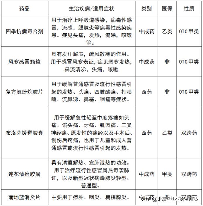 订单暴增！通州多药店连花清瘟、布洛芬热销！专家详解“居家药箱”：需谨慎