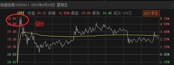 减仓和清仓费用一样吗,基金减仓清仓的正确方法