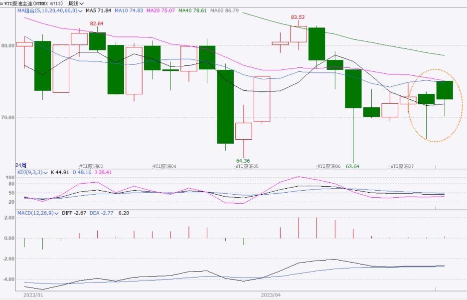 原油期货上涨利好招商南油吗,国际原油期货短线走高布油转涨
