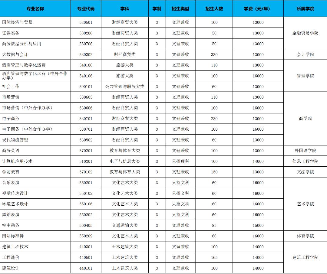 多少分能上郑州升达经贸学院,郑州升达经贸管理2021年招生人数
