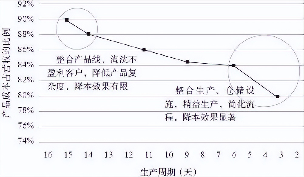 供应链管理：高成本、高库存、重资产的解决方案刘宝红第一篇